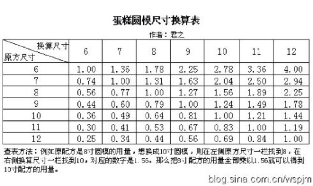 蛋糕原模尺寸换算表。其实也就是底面积的比例，方模换算同样