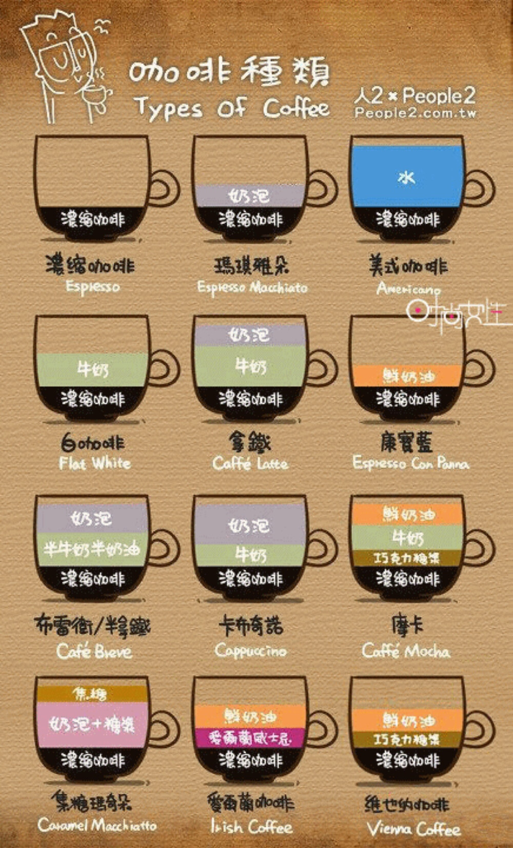 ☕️咖啡知识，不懂的可以收藏起来哟～