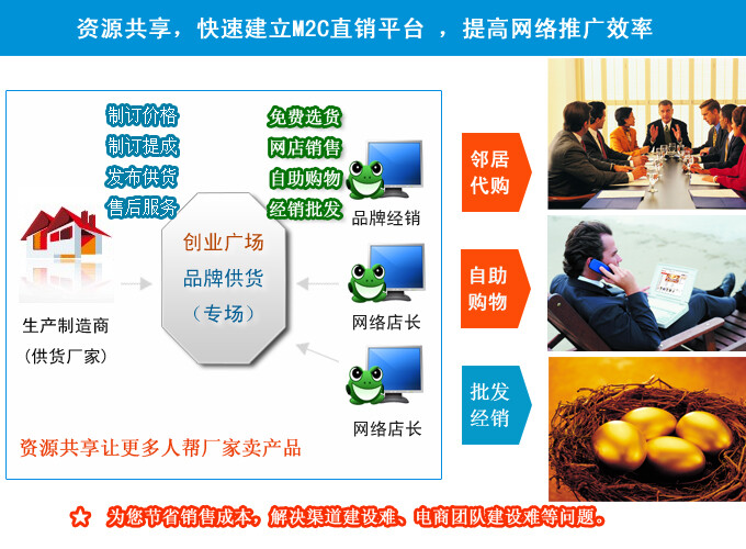  川力网重塑M2C商业模式，创新产品流通渠道规则，让商品真正实现薄利多销；创新网络营销模式，提高信息推广速度；创新网络社交平台的商业应用，使得人人都可以通过互联网创造财富。 M2C营销通管理系统简称“营销通”，是川力M2C商务平台专为中小企业建立M2C产品营销体系，实现渠道营销、网络推广和团队建设一站式管理而设计开发的一套网络营销管理系统。