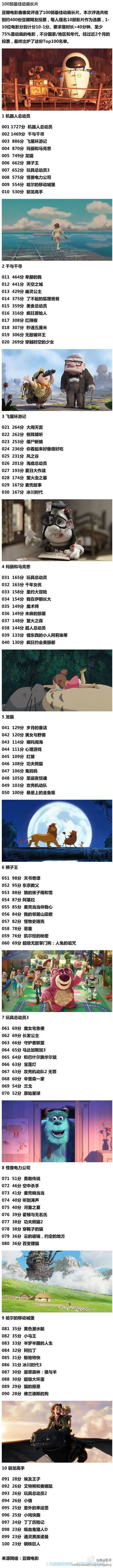 100部最佳动画长片大集合~喜欢动画的童鞋看过来！