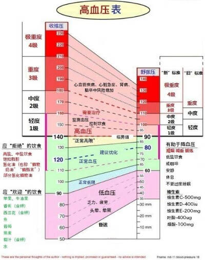 高血压 表