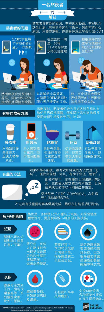 熬夜的危害！别再熬夜了。