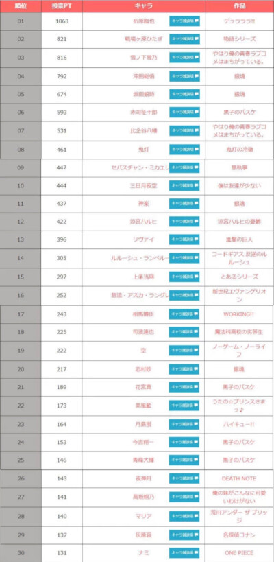 日站投票--吵架最强的动漫角色排名。前五名==折原临也、战场原黑仪、雪之下雪乃、冲田总悟、坂田银时、