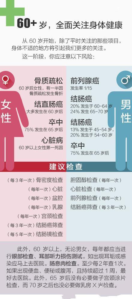 5【20-65岁，不同年龄段的体检建议】定期体检非常有必要，了解适合自己年龄的重点体检项目更重要！为健康转起！