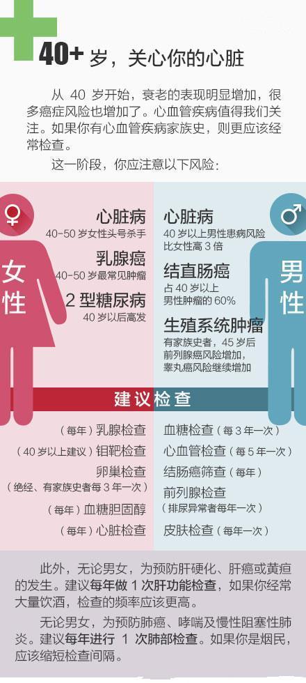 3【20-65岁，不同年龄段的体检建议】定期体检非常有必要，了解适合自己年龄的重点体检项目更重要！为健康转起！