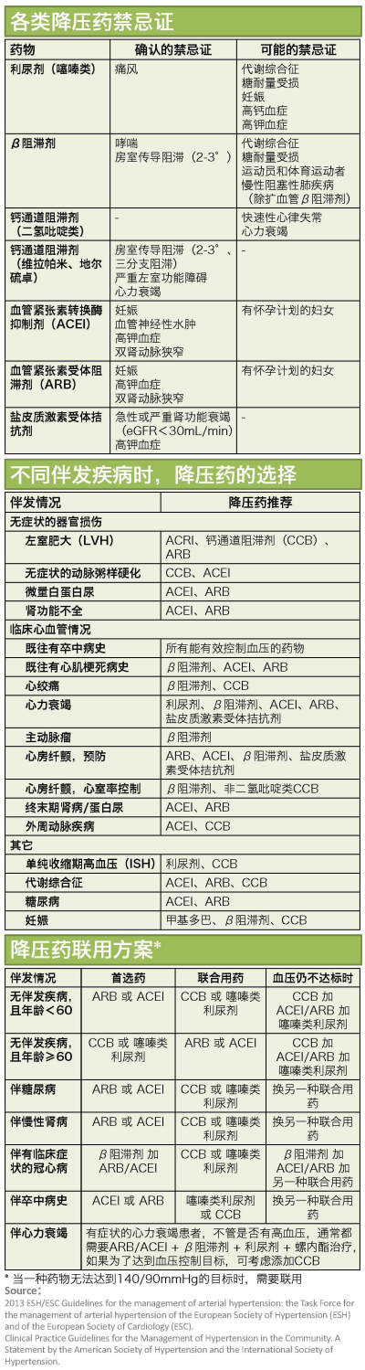 降压药物的选择_2014.10.26