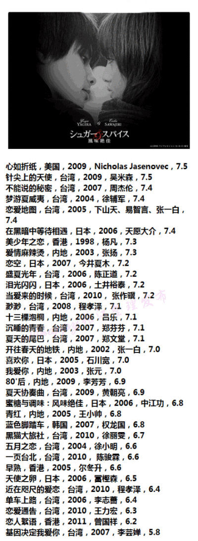 3【一切关于青春的文艺片排名】爱看文艺片的童鞋们有福啦，很全的一个电影排名，按评分由高到低排序，不能更赞了，爱看文艺片小清新的童鞋们千万不能错过啦，按着排行看下来吧