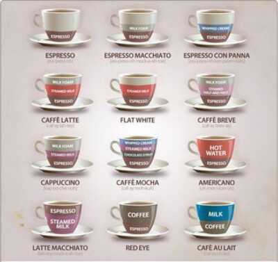 what your coffee says about u