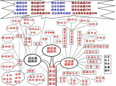 初级英语的学习与归纳