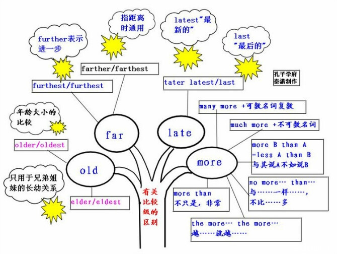 初级英语的学习与归纳