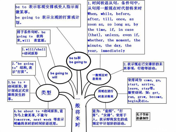 初级英语的学习与归纳