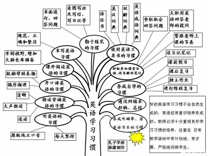 初级英语的学习与归纳