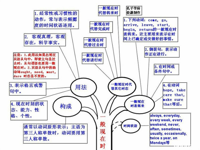 初级英语的学习与归纳