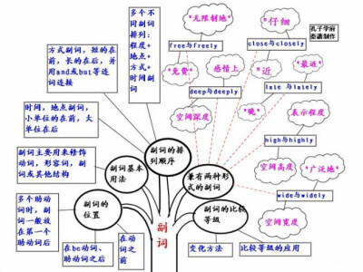 初级英语的学习与归纳