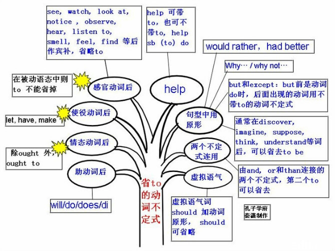 初級(jí)英語的學(xué)習(xí)與歸納