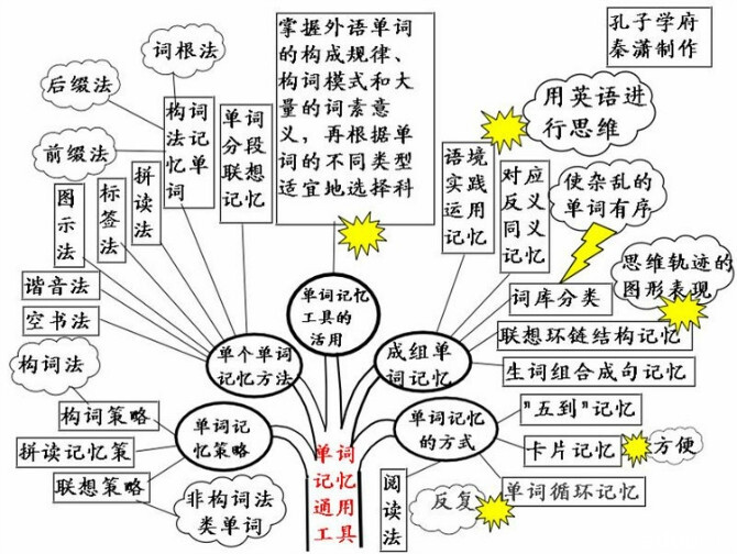 初级英语的学习与归纳