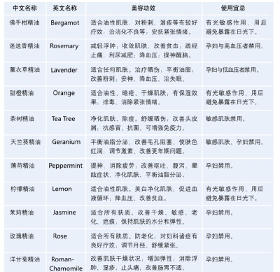 常用精油功效一览表