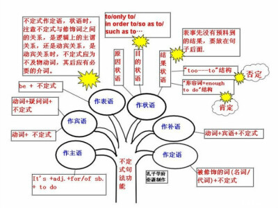 初级英语的学习与归纳