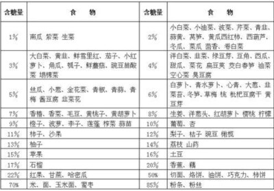 果蔬含糖量