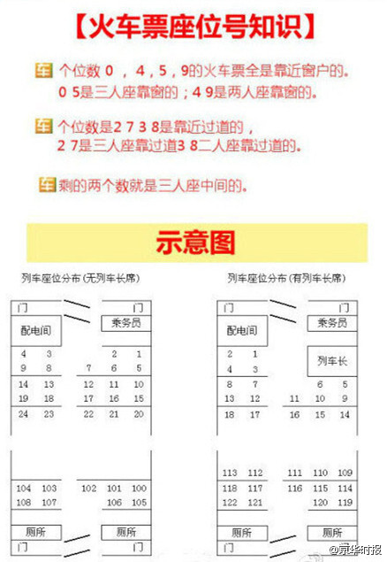 【过道？靠窗？从火车票座位号看自己的位置~】只要个位数 0 、5、4、 9的火车票全是靠窗户的。0 和5是三人座靠窗的；4 和9 是两人座靠窗的。个位数是2 、7 、3、 8是靠近过道的。剩的两个数就是三人座中间的。动车组A、F代表靠窗座席，C、D代表靠走廊座席，B代表三人座中间座席。