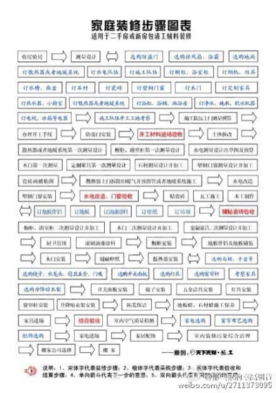 装修步骤图示