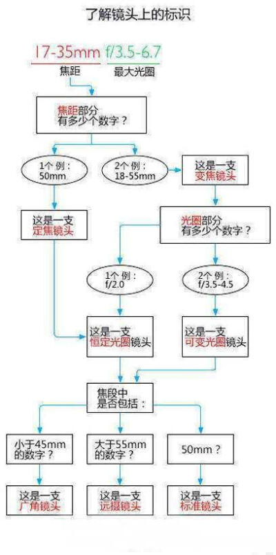 【单反相机镜头标识】