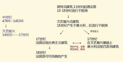 历史这种东西没有简单的记忆图根本就是一团乱麻呀。