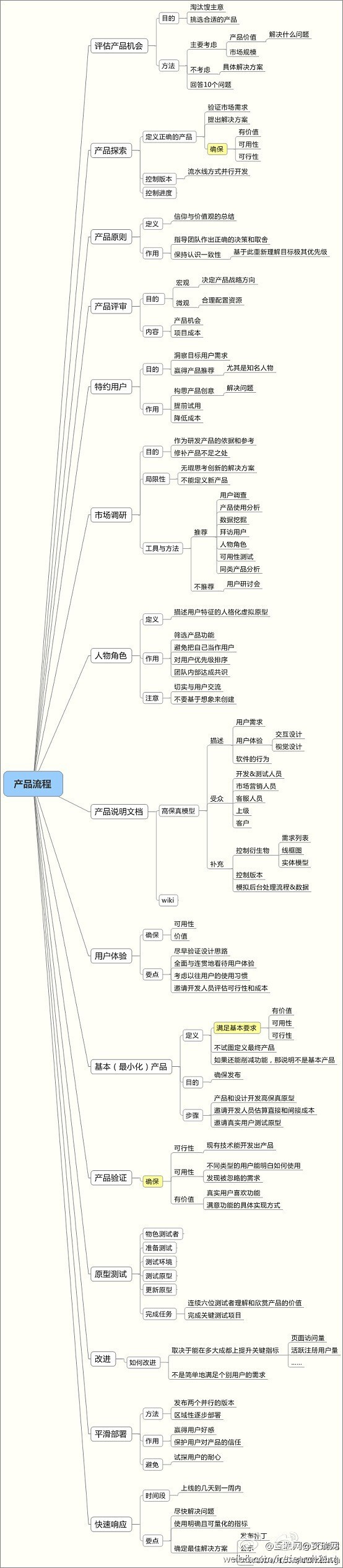 市场营销产品流程。