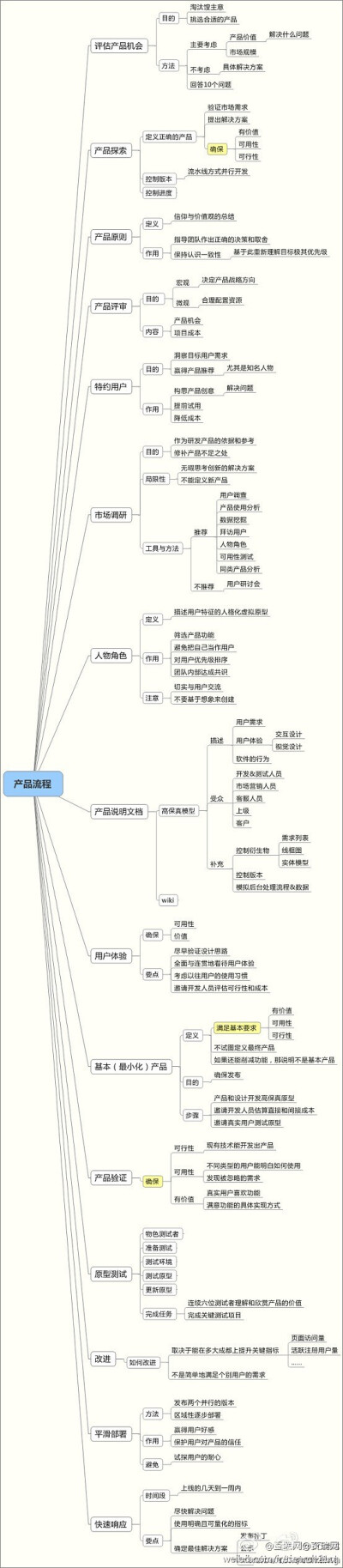 市场营销产品流程。