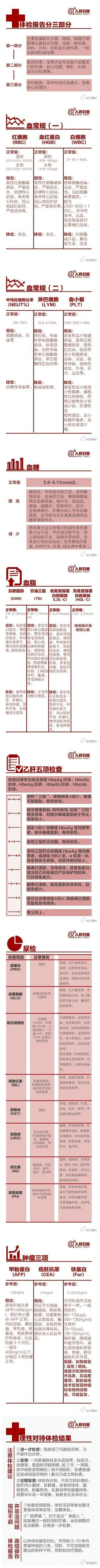 【年度体检，9图看懂体检表[推荐]】忙碌一年，给自己和家人做体检很有必要。但是，化验单上那一堆密密麻麻的数值，你都能看懂吗？指标正常就算万事大吉了吗？怎样发现肿瘤风险？......戳图↓↓了解体检表的关键指标，这些与健康有关的术语和数字，值得牢记。有用，火速转发，收藏！（人民日报）