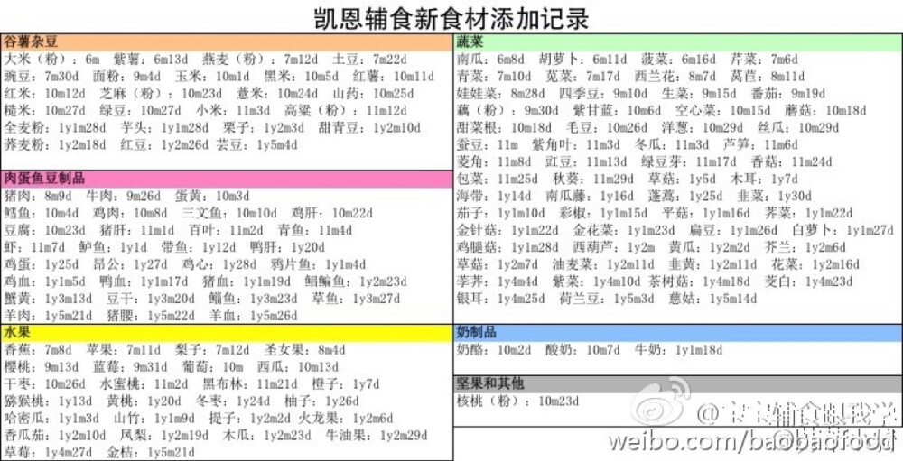 辅食添加记录1