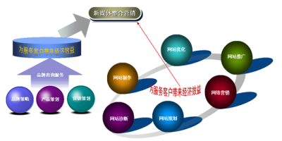  在此形式下，必须立足“创新服务”，把握新媒体传播规律，为实现广告投放的效果最大化，提出新媒体整合营销运营方案，下面小码哥就浅析下新媒体整合营销如果运营。 信息碎片化整合 移动互联网时代，用户获取信息碎…