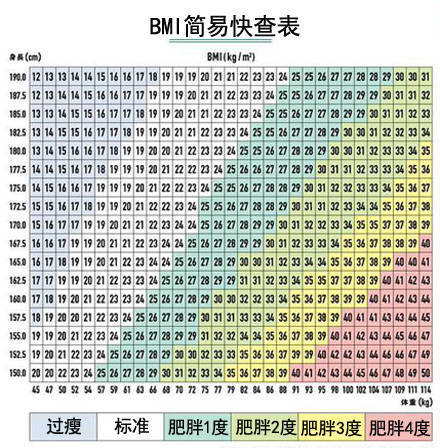 bmi簡易快查表