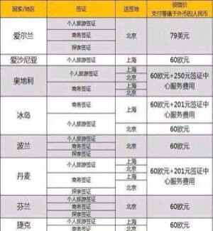 【史上最全签证领馆价出炉】您关心的签证领馆价在图中全都找得到，价格全披露！想要出国的朋友们赶紧mark起！