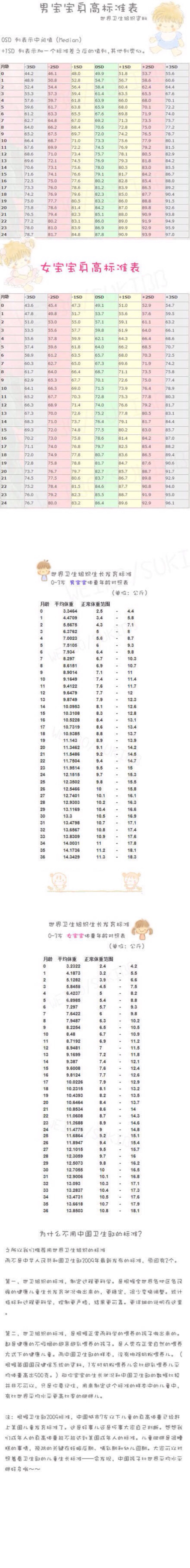 世界卫生组织 WHO发布的宝宝 身高标准 和 体重标准 ！ 这次将身高体重一起发上来就不会有人找不到了吧 ^^ (妈妈们一定要清楚自己宝宝的体重是否标准，供参考！）via:Suki妮