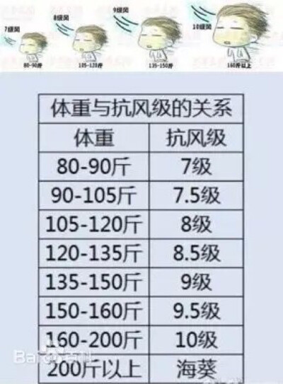 今晚就别出门了，80斤的体重，理论上在出现7级风的时候，就呼呼的被刮走了~此刻是不是小伙伴们很庆幸，集体胖子的福音有没有？！！有没有在夜深人静的时候暗自惆怅，明天又要刮风了？肯定有人庆幸，哼！长那么瘦有什…