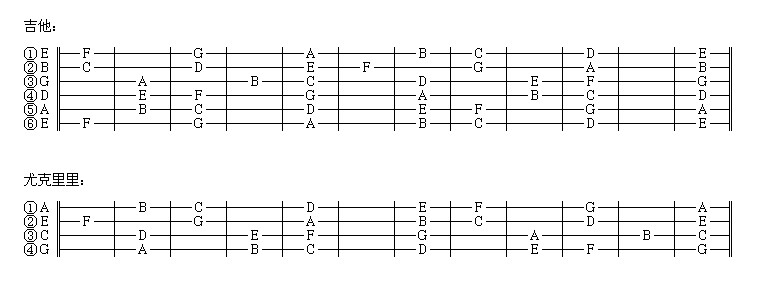 ukulele and guitar指板图 匹诺曹0421