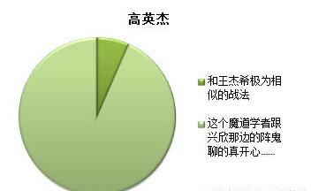 全职高手 荣耀玩家都是根据什么辨认出那些开着小号来网游里的职业选手的？高英杰