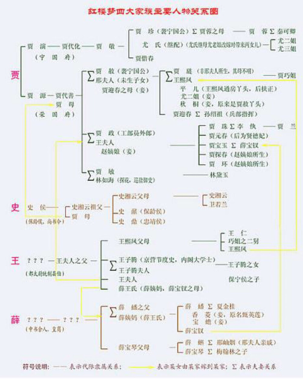 红楼梦四大家族主要人物关系图