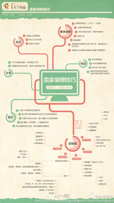 淘宝卖家装修技巧--很经典的流程图思维导图