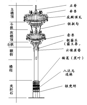 古建牌楼侧面结构图