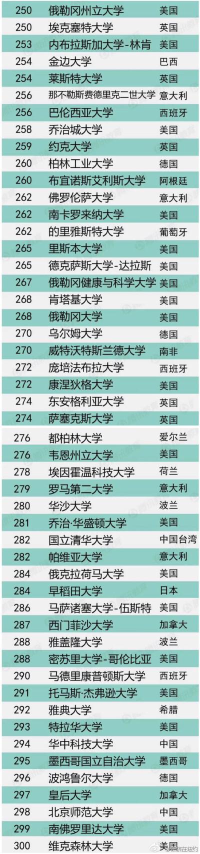 2014年全球前五百大学排名