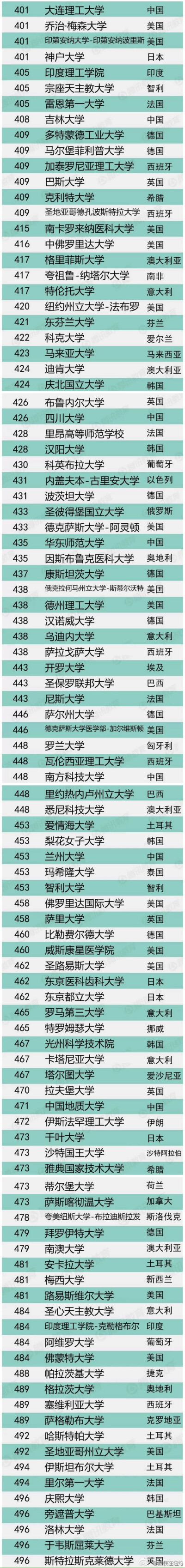 2014年全球前五百大学排名