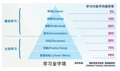 学习越主动效率越高