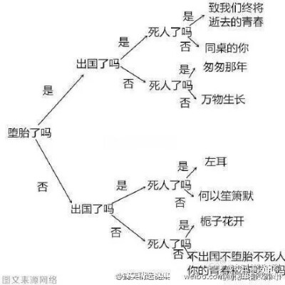 2015电影分类，一眼看懂。