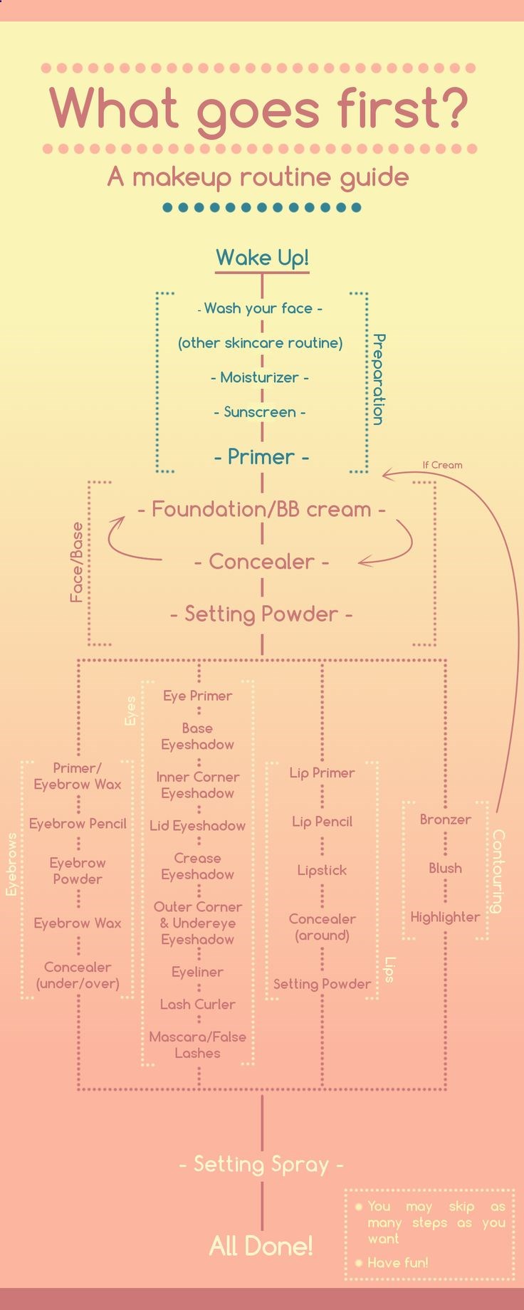 a comprehensive, detailed makeup routine (that's well organized) that you can customize for yourself