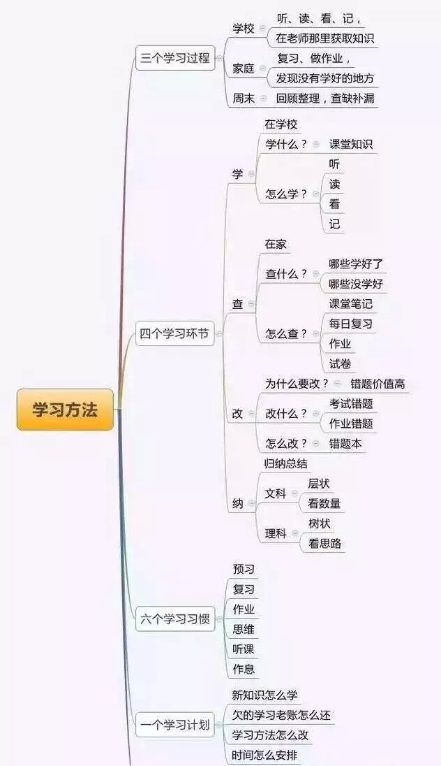 教你如何学习(? ??_??)?超级厉害