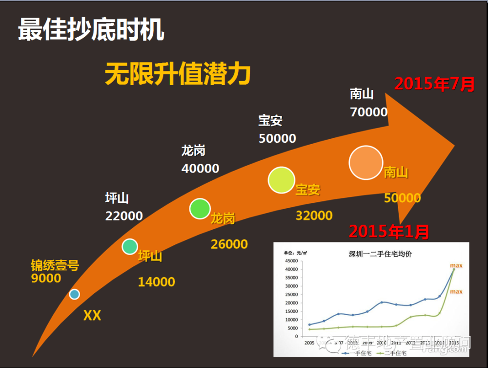 深圳坪山.锦绣壹号 首席豪宅 均价9000元/㎡ 带豪华装修 9月17号开盘 认筹5000抵20000元。