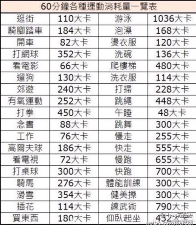 各种运动能量消耗