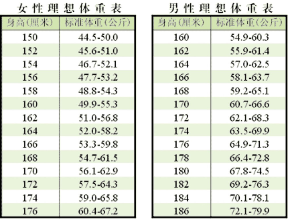 标准 体重表